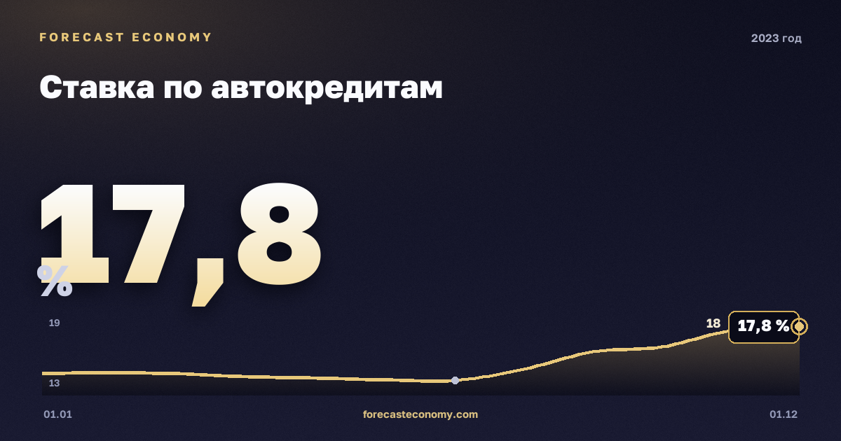 Ставка по автокредитам в 2023 году — график, среднее за год 15,09 %, источник Банк России