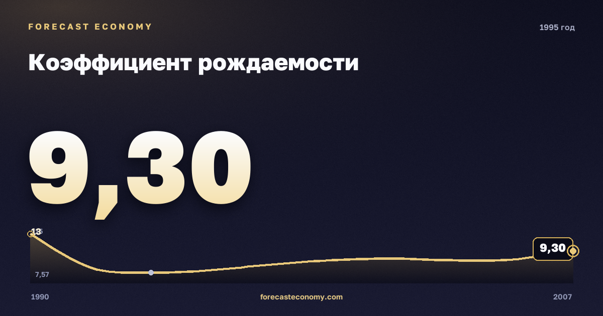 Коэффициент рождаемости в 1995 году — график соседних лет, годовое значение 9,3 ‰, источник Росстат