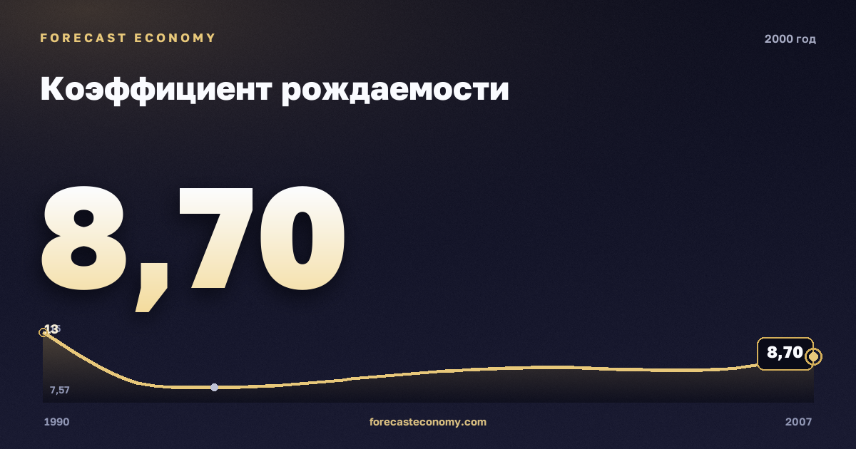 Коэффициент рождаемости в 2000 году — график соседних лет, годовое значение 8,7 ‰, источник Росстат