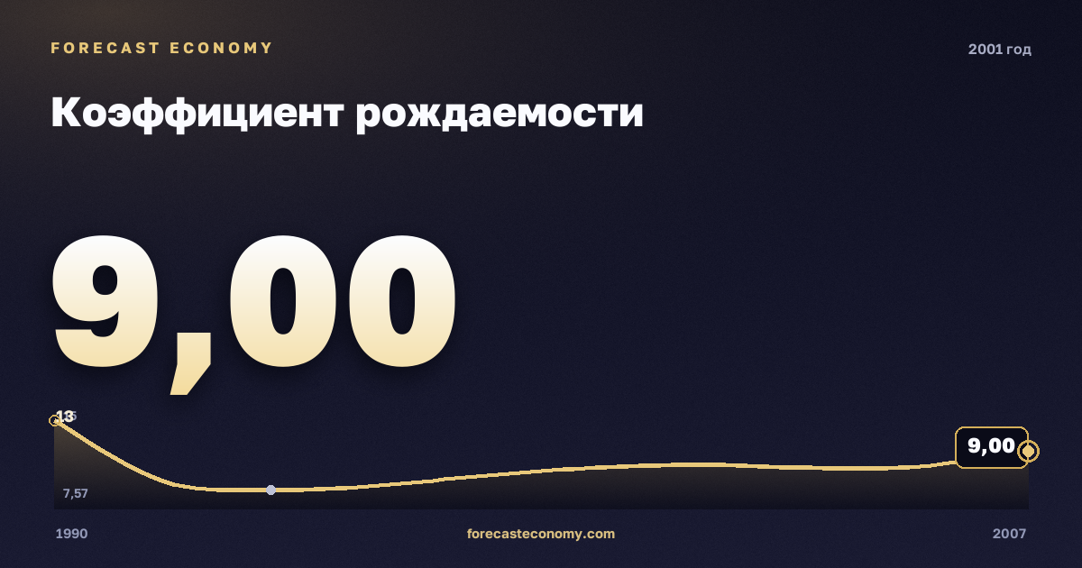 Коэффициент рождаемости в 2001 году — график соседних лет, годовое значение 9 ‰, источник Росстат