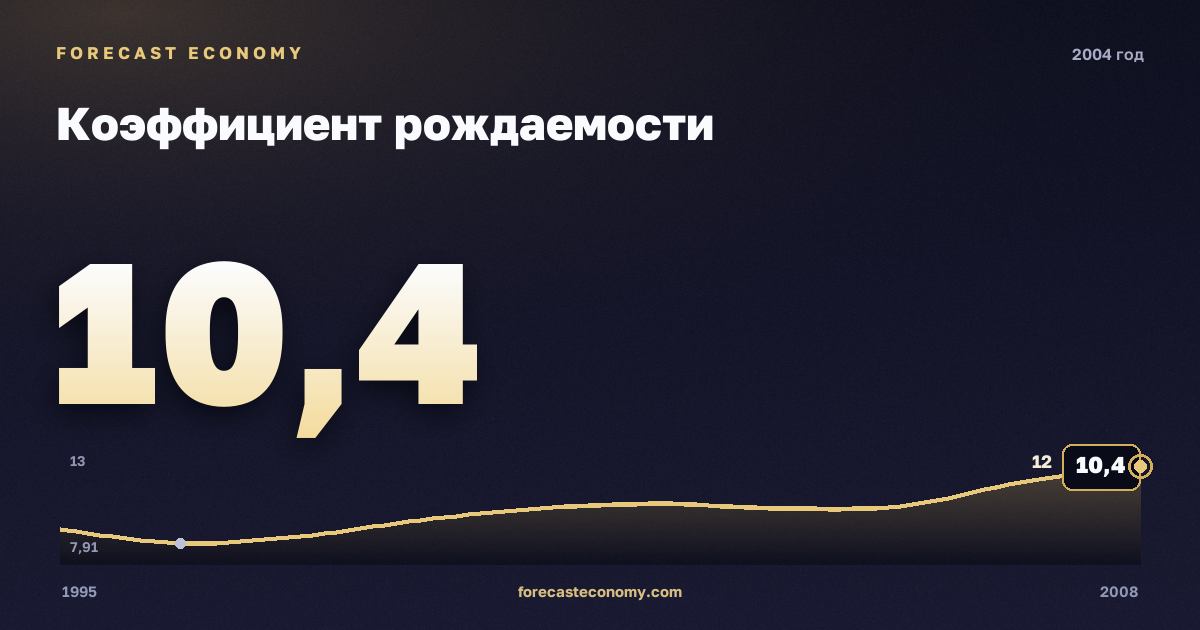 Коэффициент рождаемости в 2004 году — график соседних лет, годовое значение 10,4 ‰, источник Росстат
