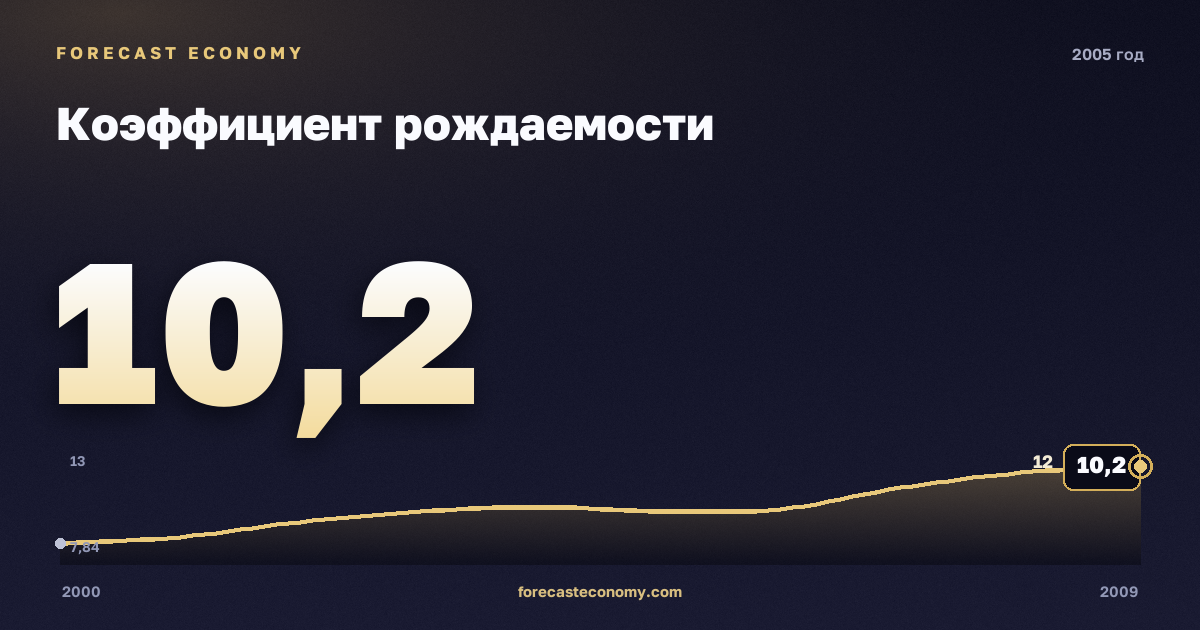 Коэффициент рождаемости в 2005 году — график соседних лет, годовое значение 10,2 ‰, источник Росстат
