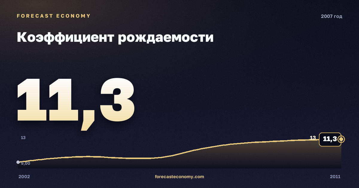 Коэффициент рождаемости в 2007 году — график соседних лет, годовое значение 11,3 ‰, источник Росстат