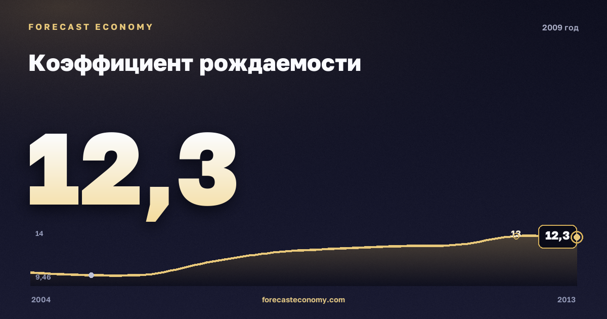 Коэффициент рождаемости в 2009 году — график соседних лет, годовое значение 12,3 ‰, источник Росстат