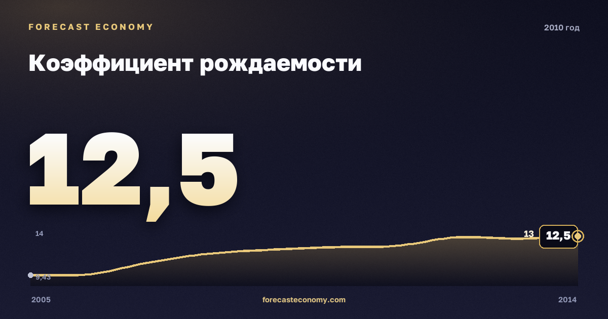 Коэффициент рождаемости в 2010 году — график соседних лет, годовое значение 12,5 ‰, источник Росстат