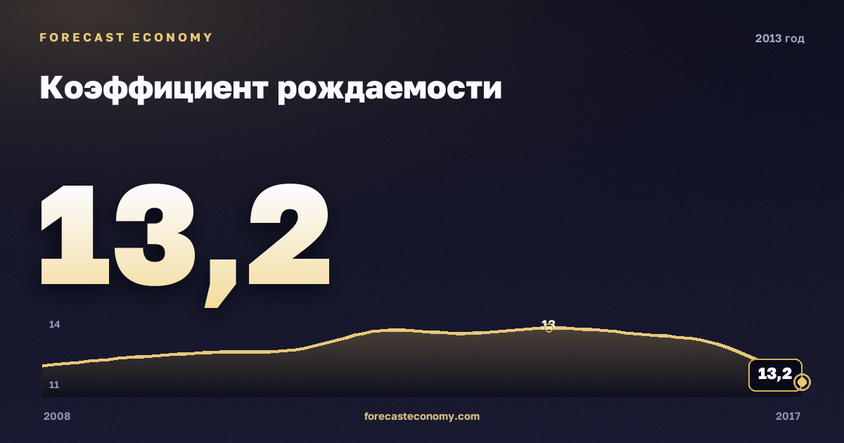 Коэффициент рождаемости в 2013 году — график соседних лет, годовое значение 13,2 ‰, источник Росстат