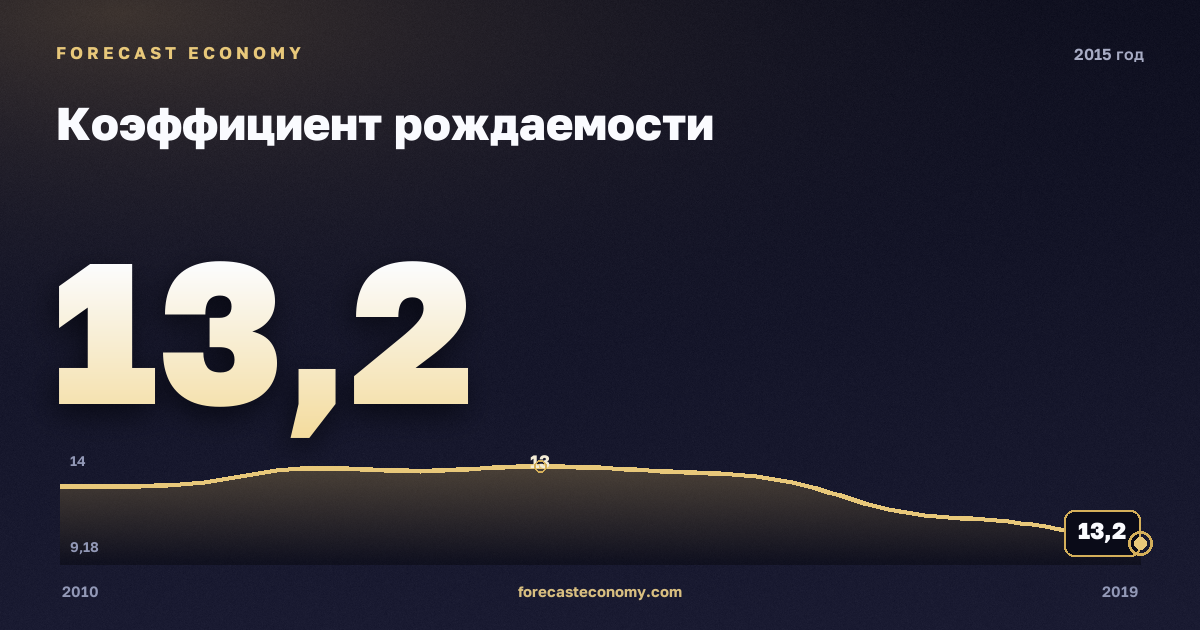 Коэффициент рождаемости в 2015 году — график соседних лет, годовое значение 13,2 ‰, источник Росстат