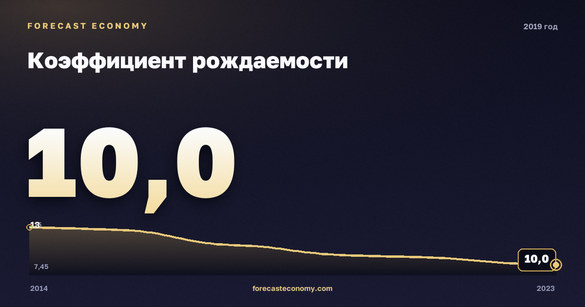 Коэффициент рождаемости в 2019 году — график соседних лет, годовое значение 10 ‰, источник Росстат