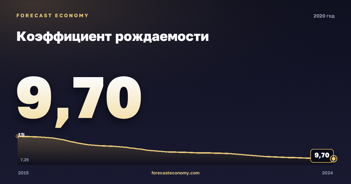 Коэффициент рождаемости в 2020 году — график соседних лет, годовое значение 9,7 ‰, источник Росстат
