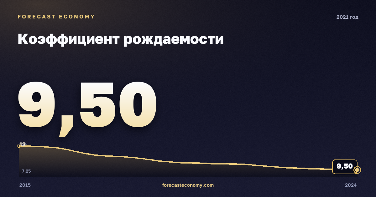 Коэффициент рождаемости в 2021 году — график соседних лет, годовое значение 9,5 ‰, источник Росстат