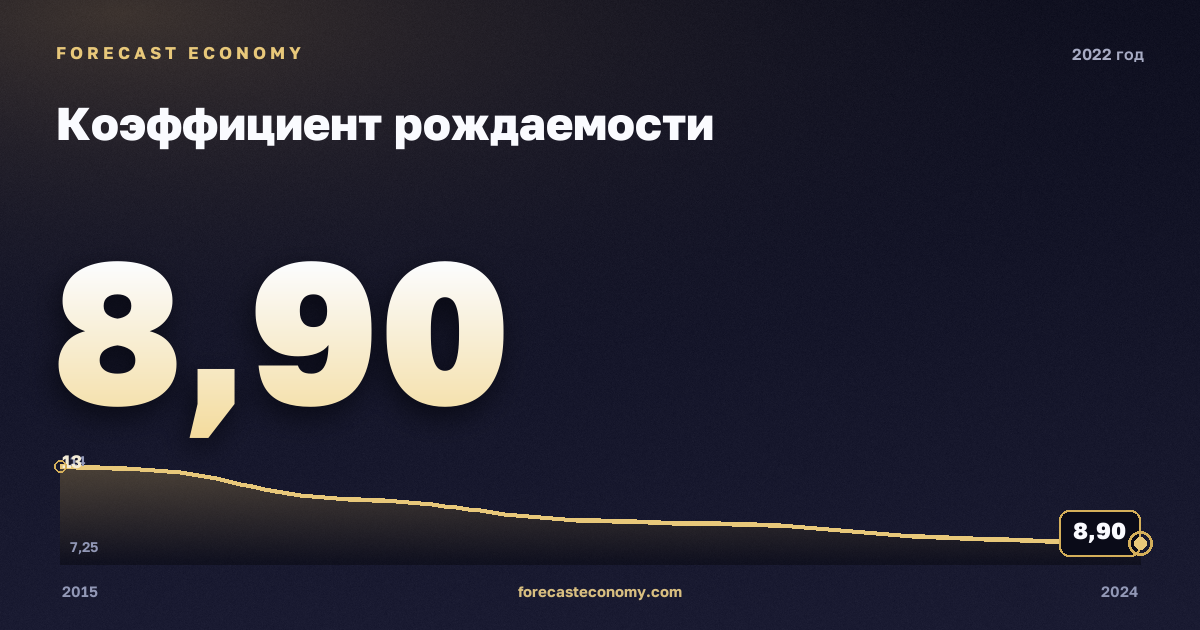 Коэффициент рождаемости в 2022 году — график соседних лет, годовое значение 8,9 ‰, источник Росстат