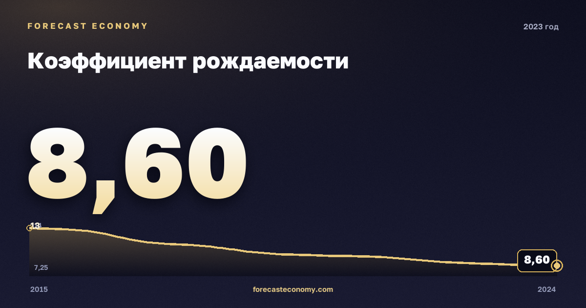 Коэффициент рождаемости в 2023 году — график соседних лет, годовое значение 8,6 ‰, источник Росстат