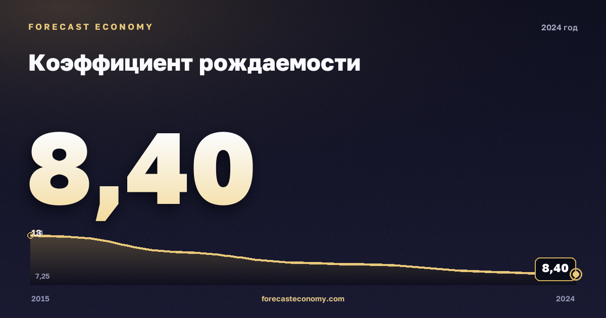 Коэффициент рождаемости в 2024 году — график соседних лет, годовое значение 8,4 ‰, источник Росстат