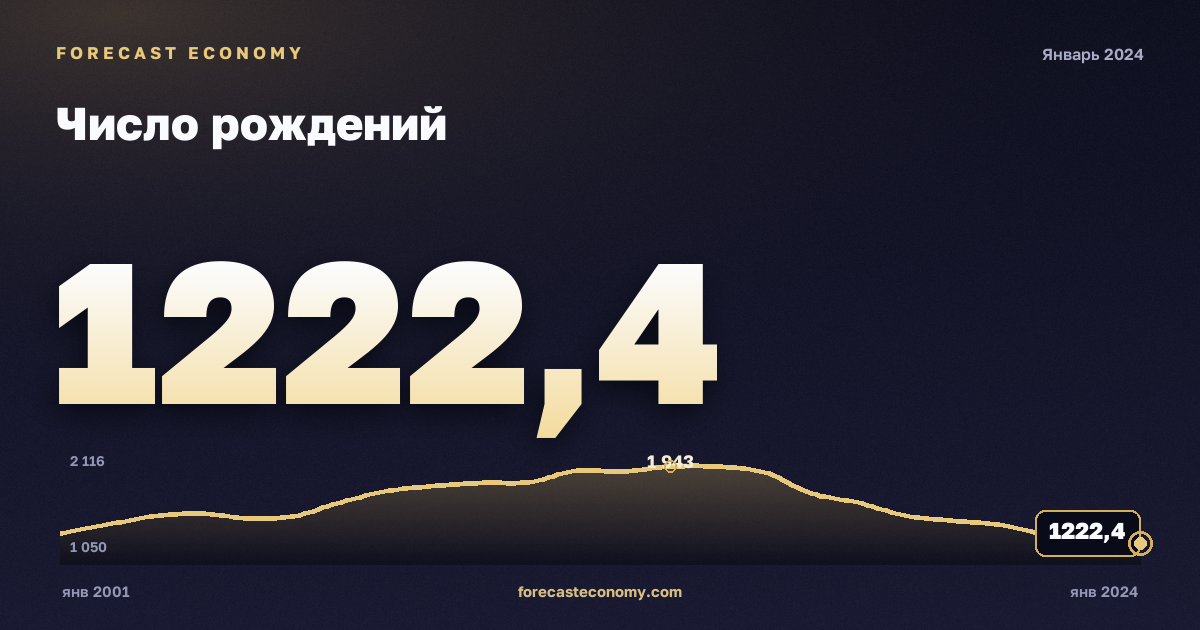 Число рождений — график динамики, последнее значение 1 222,4 тыс. чел., источник Росстат