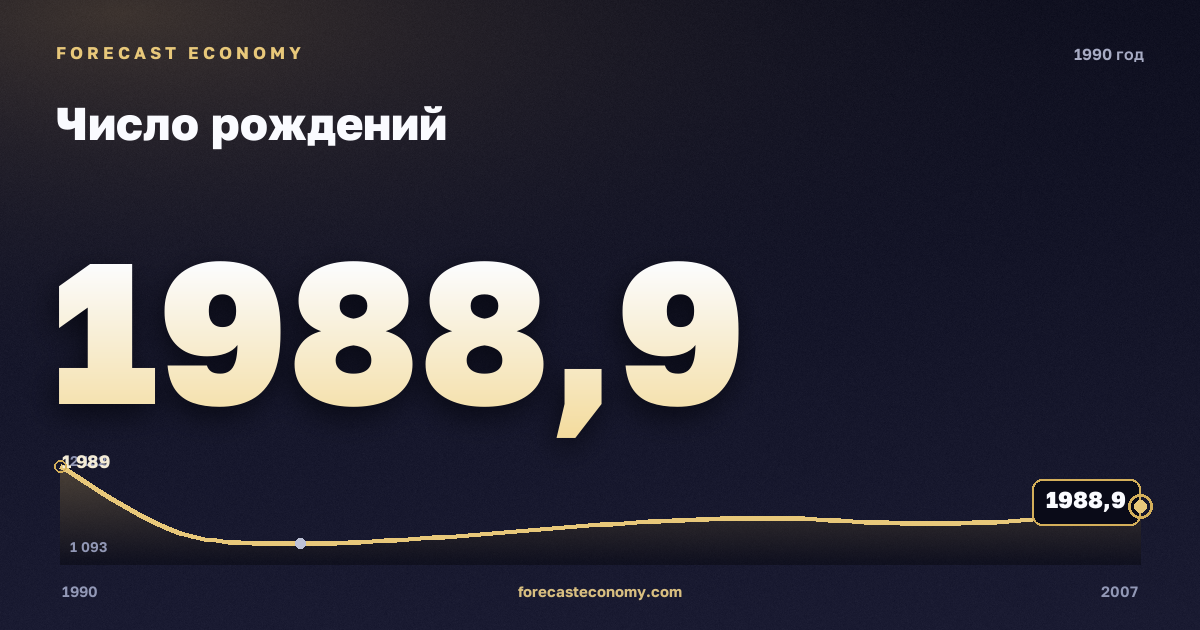 Число рождений в 1990 году — график соседних лет, годовое значение 1 988,9 тыс. чел., источник Росстат