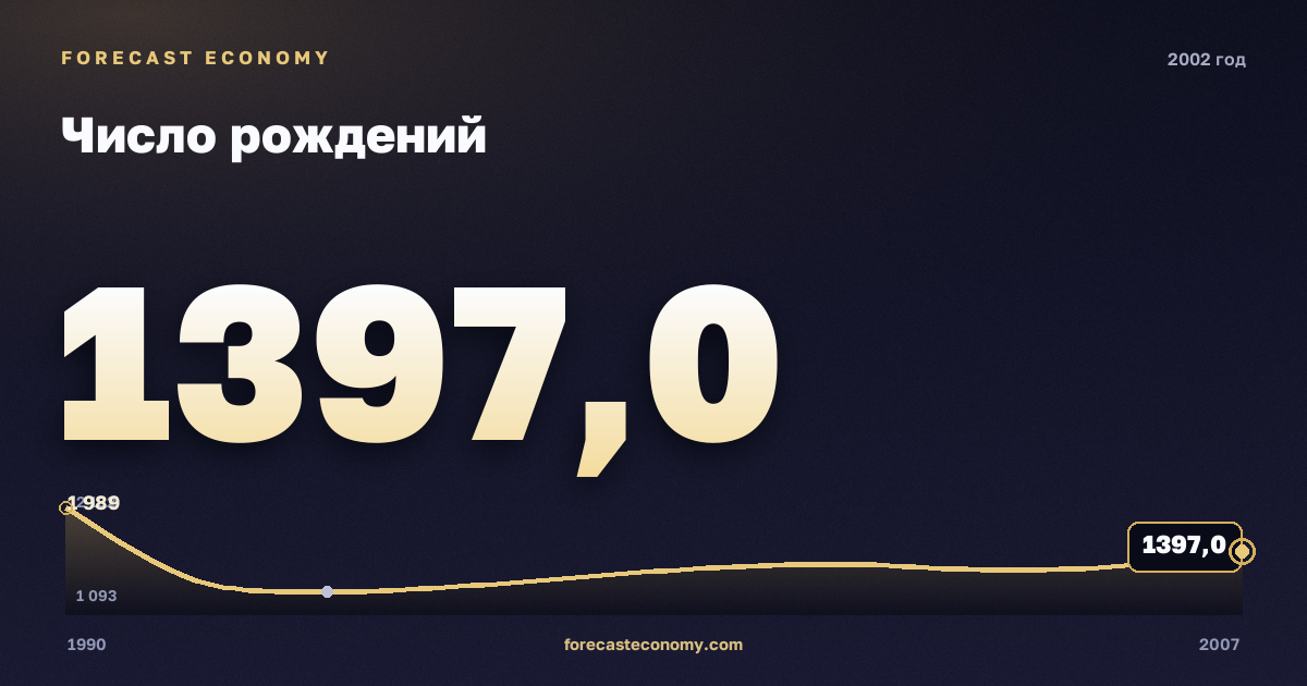 Число рождений в 2002 году — график соседних лет, годовое значение 1 397 тыс. чел., источник Росстат