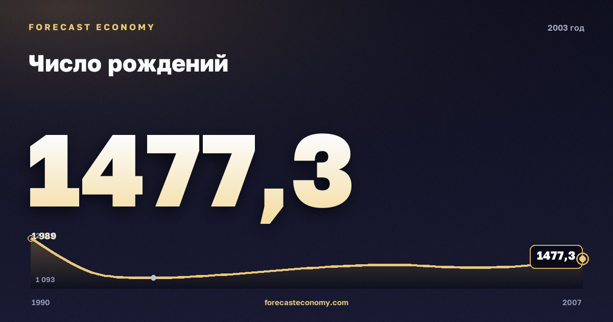 Число рождений в 2003 году — график соседних лет, годовое значение 1 477,3 тыс. чел., источник Росстат