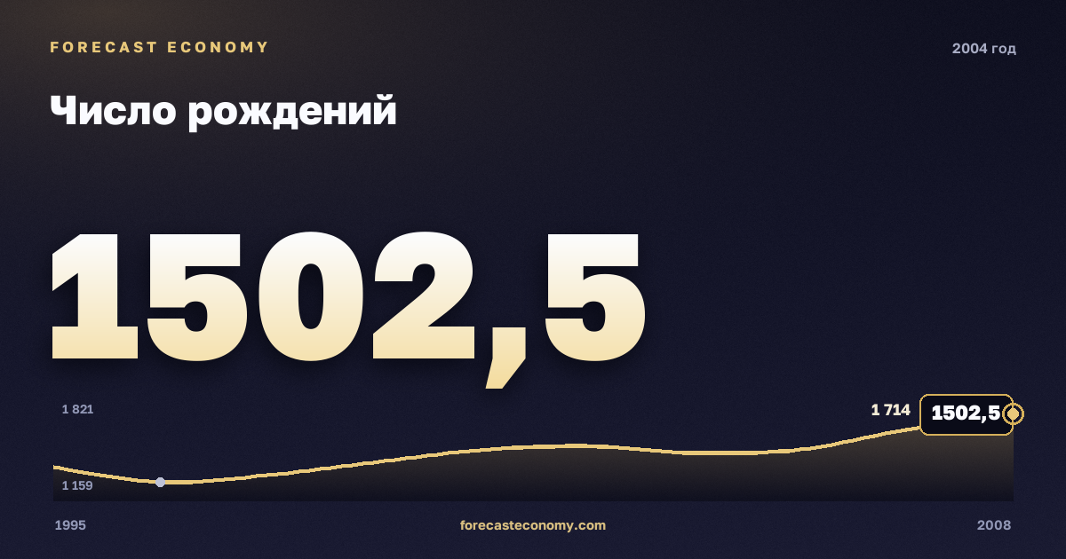 Число рождений в 2004 году — график соседних лет, годовое значение 1 502,5 тыс. чел., источник Росстат