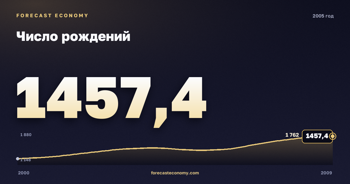 Число рождений в 2005 году — график соседних лет, годовое значение 1 457,4 тыс. чел., источник Росстат