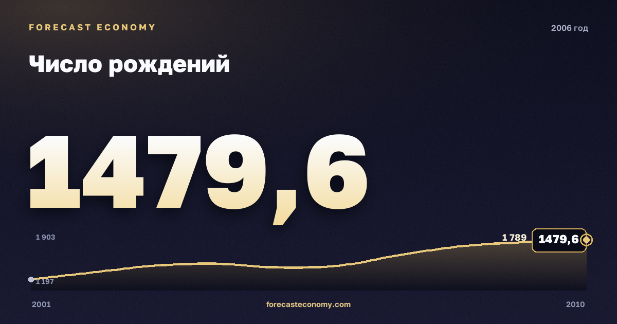 Число рождений в 2006 году — график соседних лет, годовое значение 1 479,6 тыс. чел., источник Росстат
