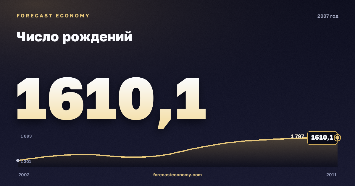 Число рождений в 2007 году — график соседних лет, годовое значение 1 610,1 тыс. чел., источник Росстат
