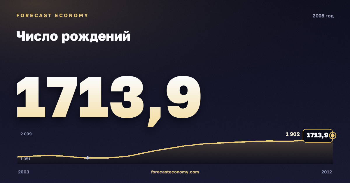 Число рождений в 2008 году — график соседних лет, годовое значение 1 713,9 тыс. чел., источник Росстат