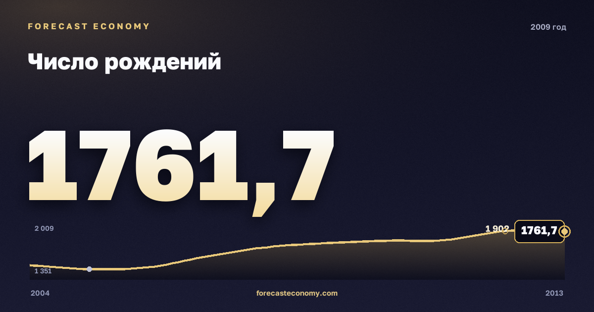 Число рождений в 2009 году — график соседних лет, годовое значение 1 761,7 тыс. чел., источник Росстат