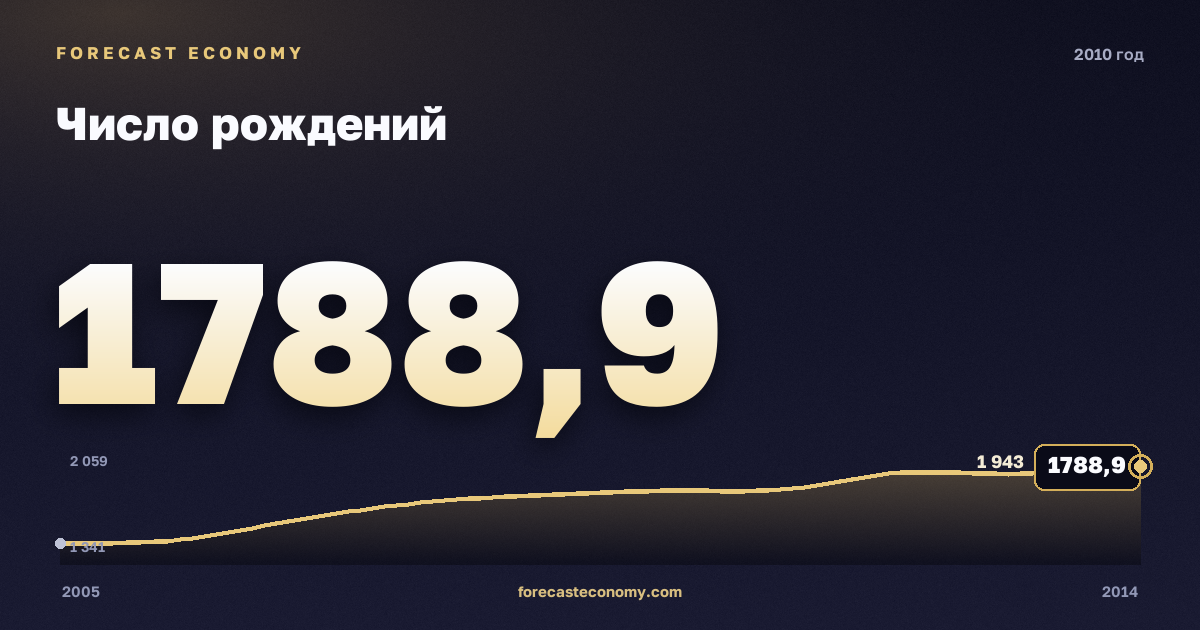 Число рождений в 2010 году — график соседних лет, годовое значение 1 788,9 тыс. чел., источник Росстат