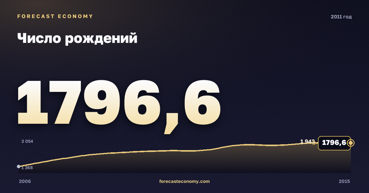 Число рождений в 2011 году — график соседних лет, годовое значение 1 796,6 тыс. чел., источник Росстат