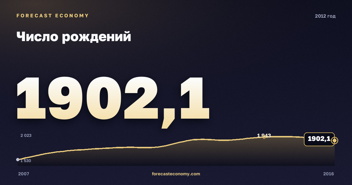 Число рождений в 2012 году — график соседних лет, годовое значение 1 902,1 тыс. чел., источник Росстат