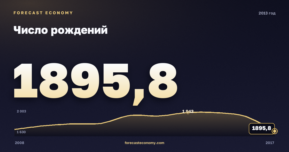 Число рождений в 2013 году — график соседних лет, годовое значение 1 895,8 тыс. чел., источник Росстат