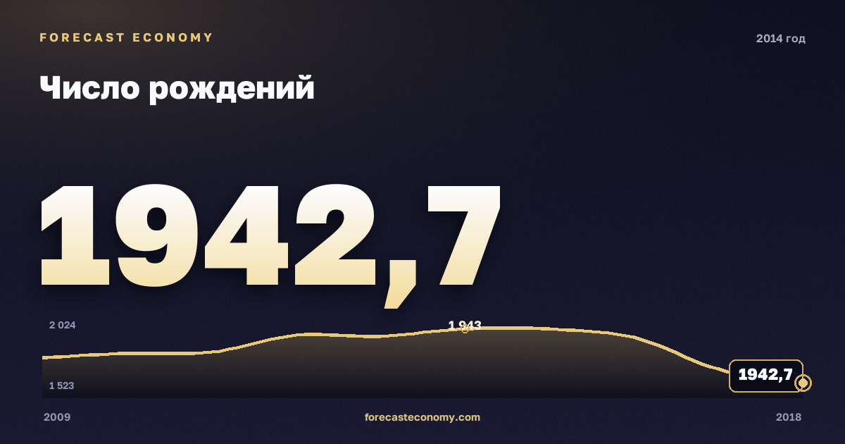 Число рождений в 2014 году — график соседних лет, годовое значение 1 942,7 тыс. чел., источник Росстат