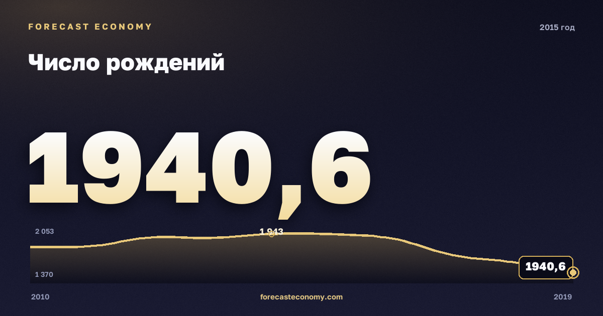 Число рождений в 2015 году — график соседних лет, годовое значение 1 940,6 тыс. чел., источник Росстат