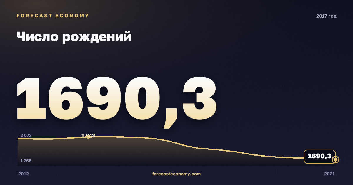 Число рождений в 2017 году — график соседних лет, годовое значение 1 690,3 тыс. чел., источник Росстат