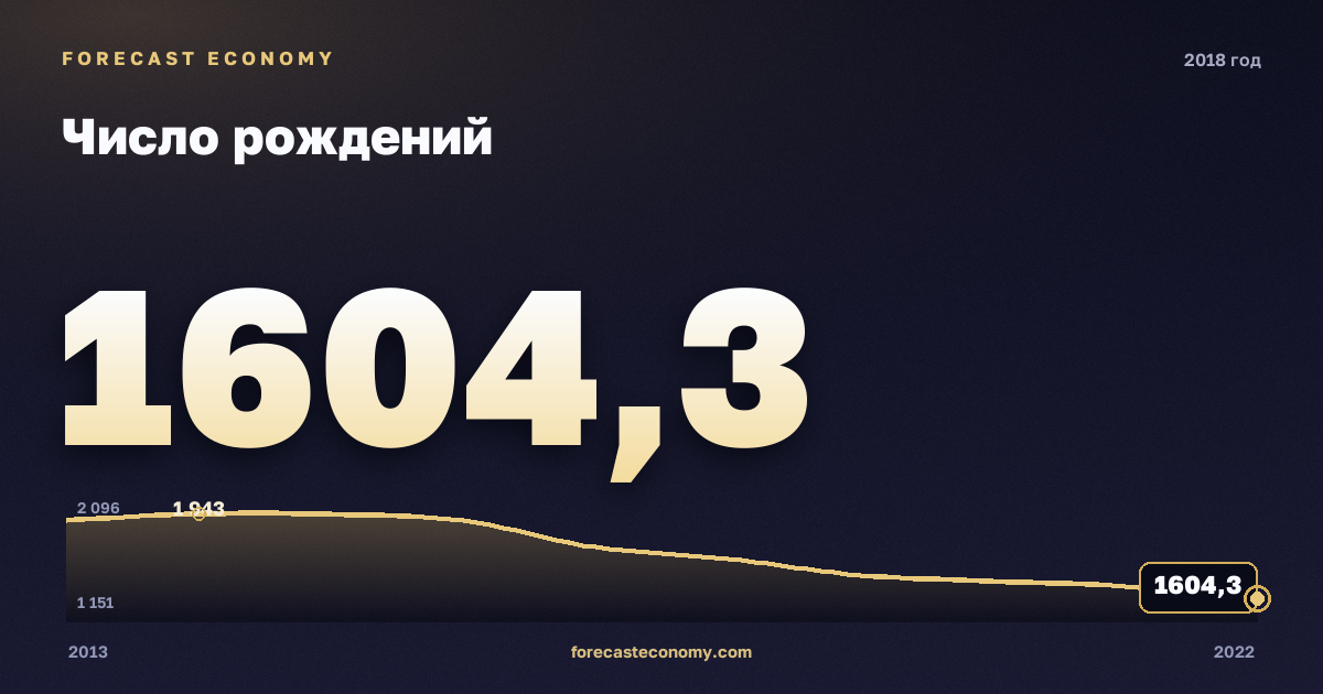Число рождений в 2018 году — график соседних лет, годовое значение 1 604,3 тыс. чел., источник Росстат