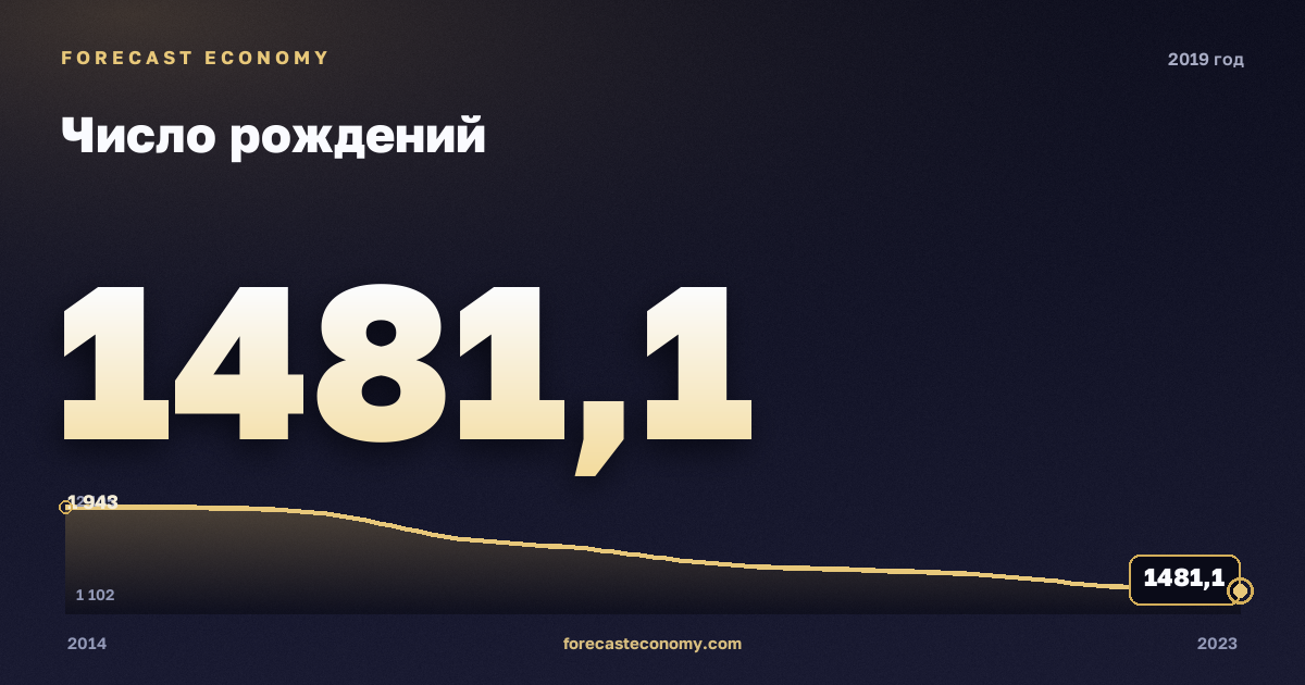Число рождений в 2019 году — график соседних лет, годовое значение 1 481,1 тыс. чел., источник Росстат