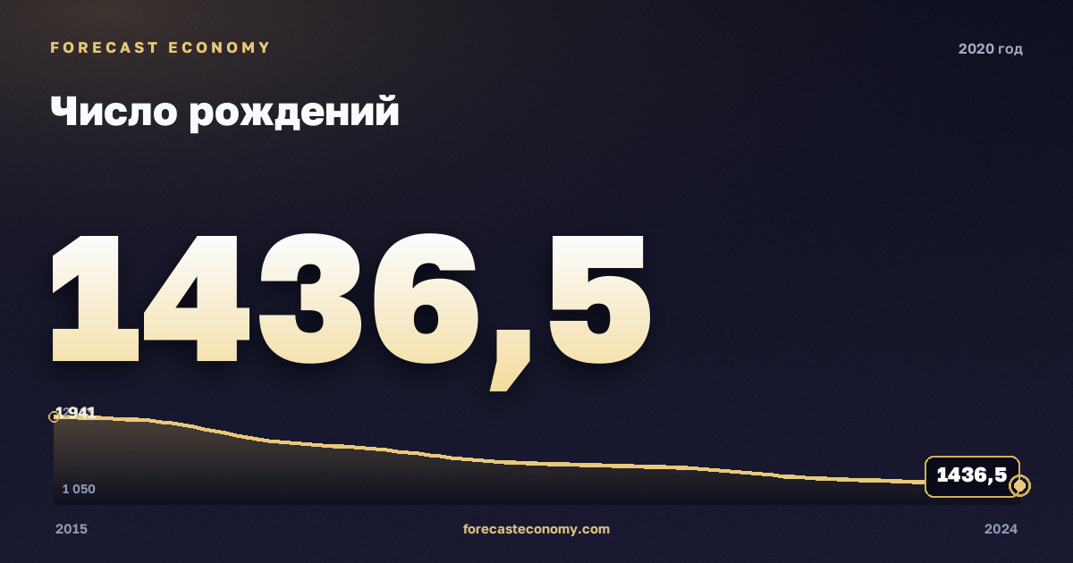 Число рождений в 2020 году — график соседних лет, годовое значение 1 436,5 тыс. чел., источник Росстат