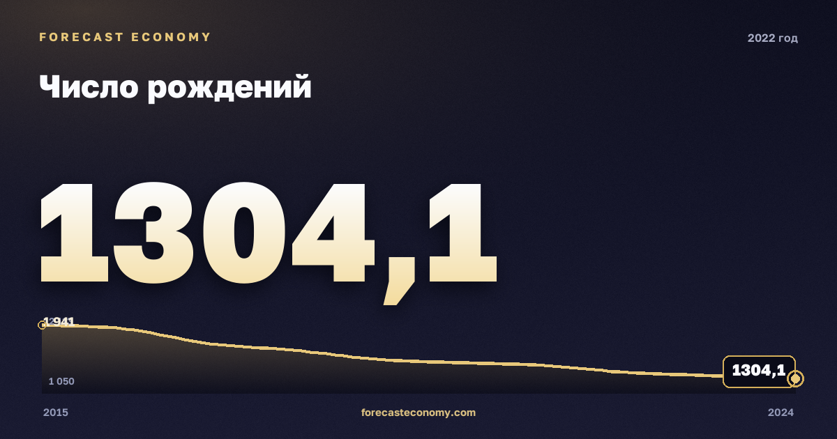 Число рождений в 2022 году — график соседних лет, годовое значение 1 304,1 тыс. чел., источник Росстат