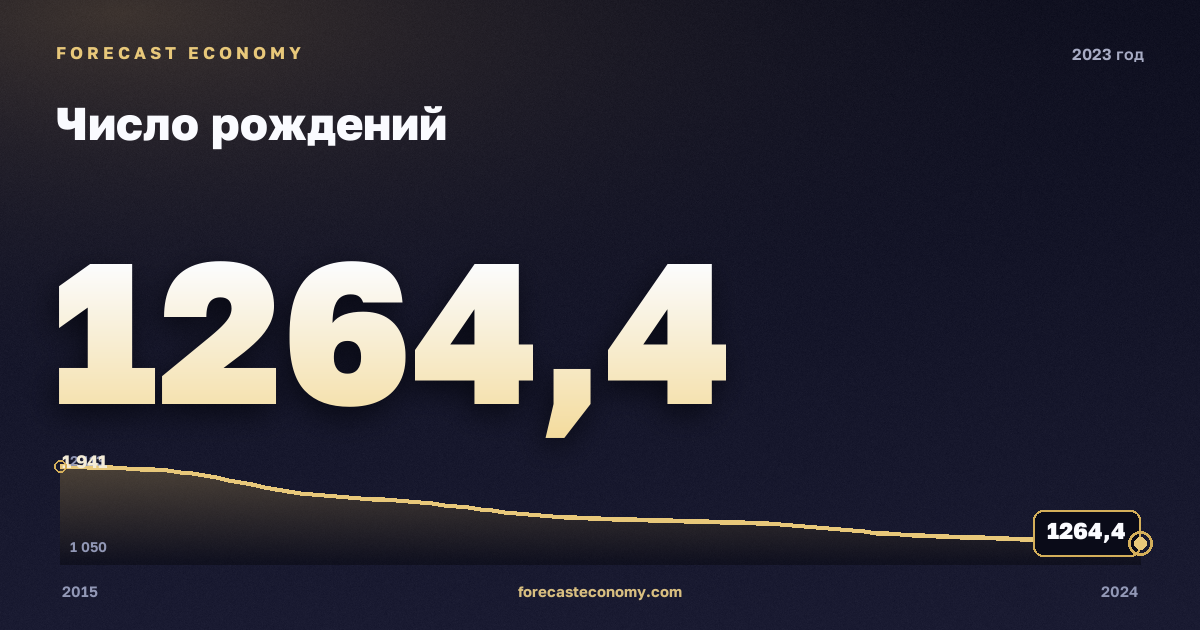 Число рождений в 2023 году — график соседних лет, годовое значение 1 264,4 тыс. чел., источник Росстат
