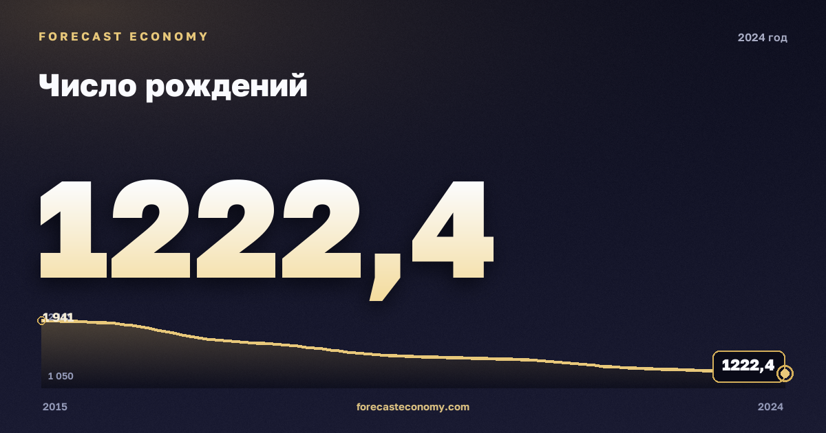 Число рождений в 2024 году — график соседних лет, годовое значение 1 222,4 тыс. чел., источник Росстат