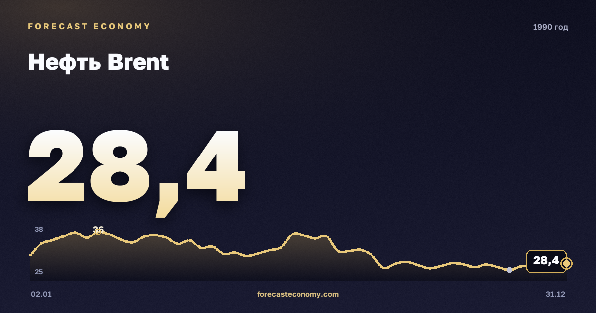 Нефть Brent в 1990 году — график, среднее за год 23,76 USD/баррель, источник Управление энергетической информации США (EIA)