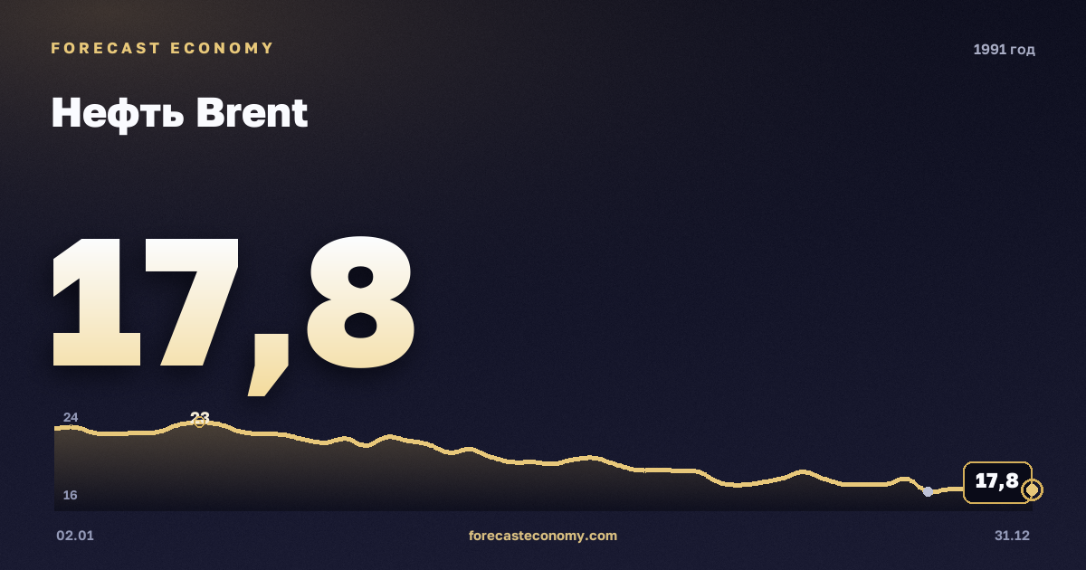Нефть Brent в 1991 году — график, среднее за год 20,04 USD/баррель, источник Управление энергетической информации США (EIA)