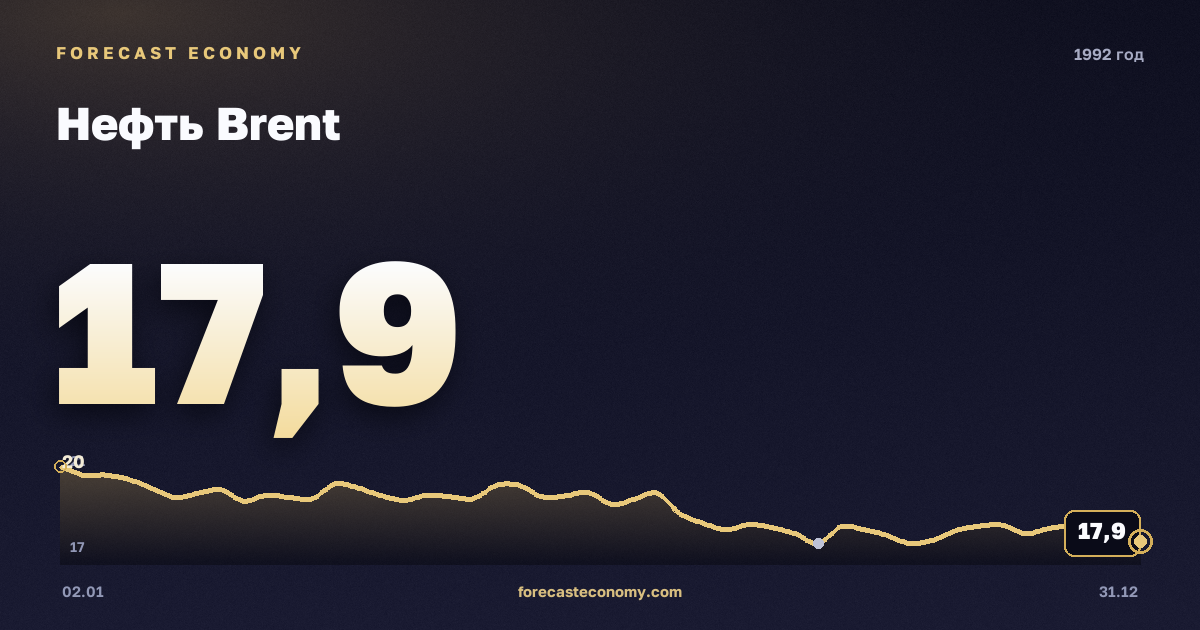 Нефть Brent в 1992 году — график, среднее за год 19,32 USD/баррель, источник Управление энергетической информации США (EIA)