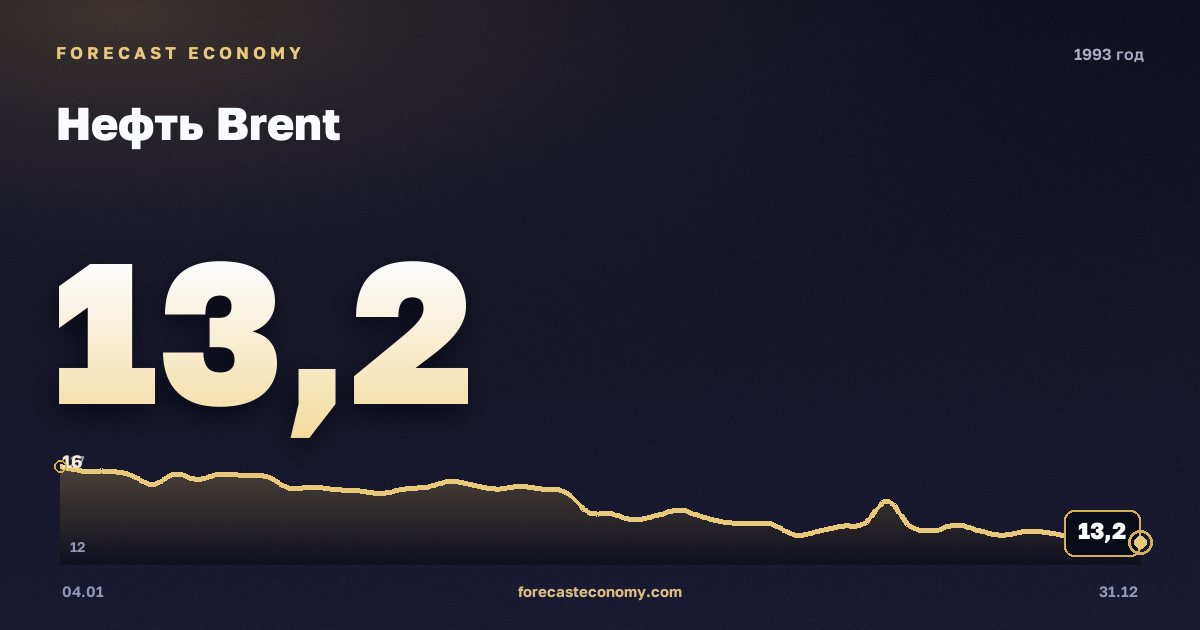 Нефть Brent в 1993 году — график, среднее за год 17,01 USD/баррель, источник Управление энергетической информации США (EIA)