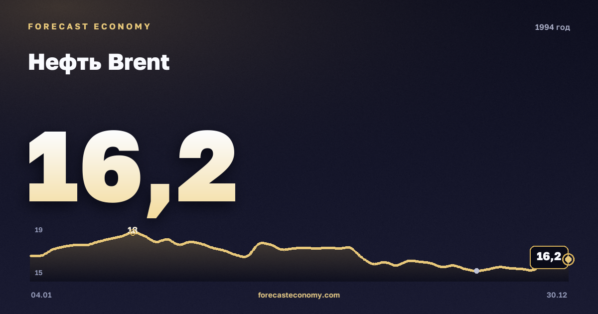 Нефть Brent в 1994 году — график, среднее за год 15,86 USD/баррель, источник Управление энергетической информации США (EIA)