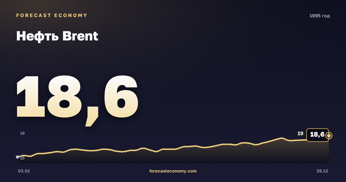 Нефть Brent в 1995 году — график, среднее за год 17,02 USD/баррель, источник Управление энергетической информации США (EIA)