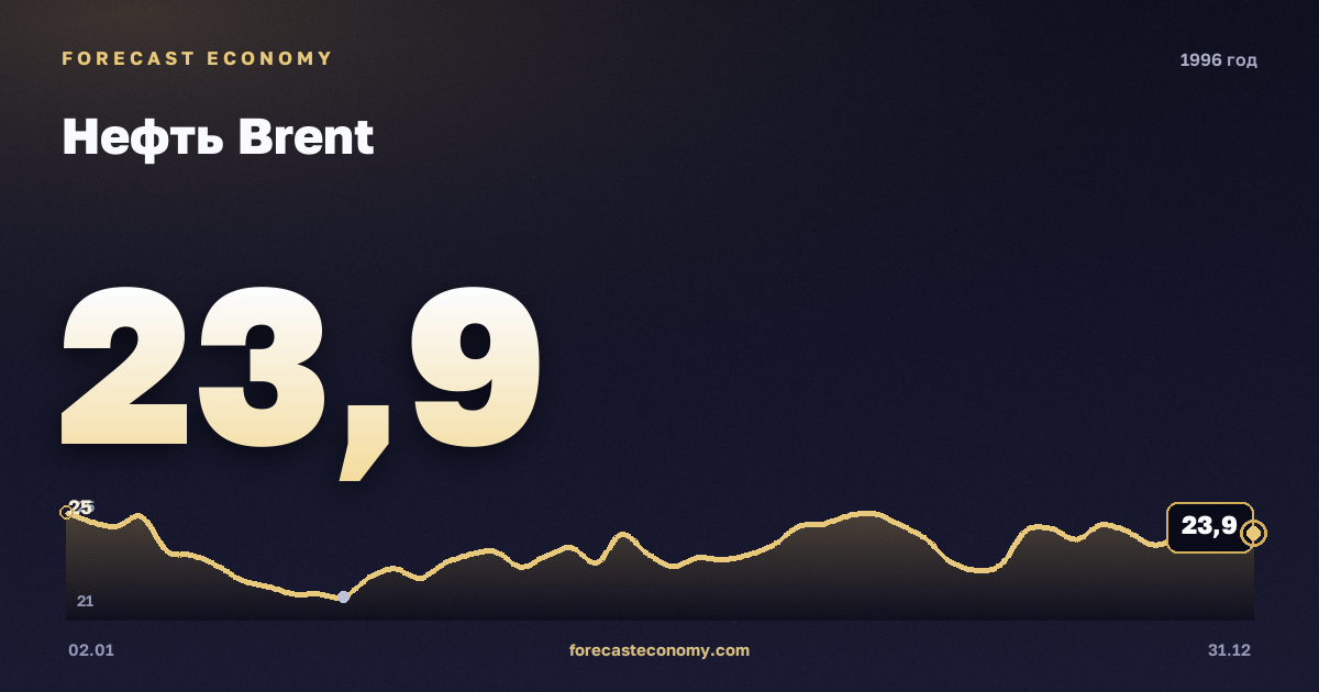 Нефть Brent в 1996 году — график, среднее за год 20,64 USD/баррель, источник Управление энергетической информации США (EIA)