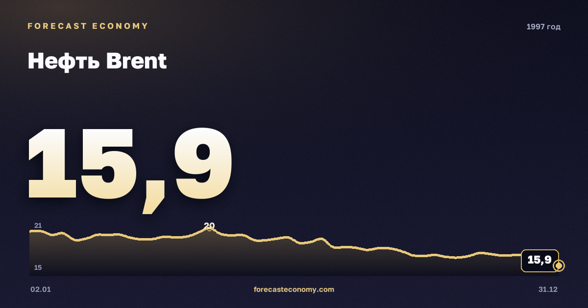 Нефть Brent в 1997 году — график, среднее за год 19,11 USD/баррель, источник Управление энергетической информации США (EIA)