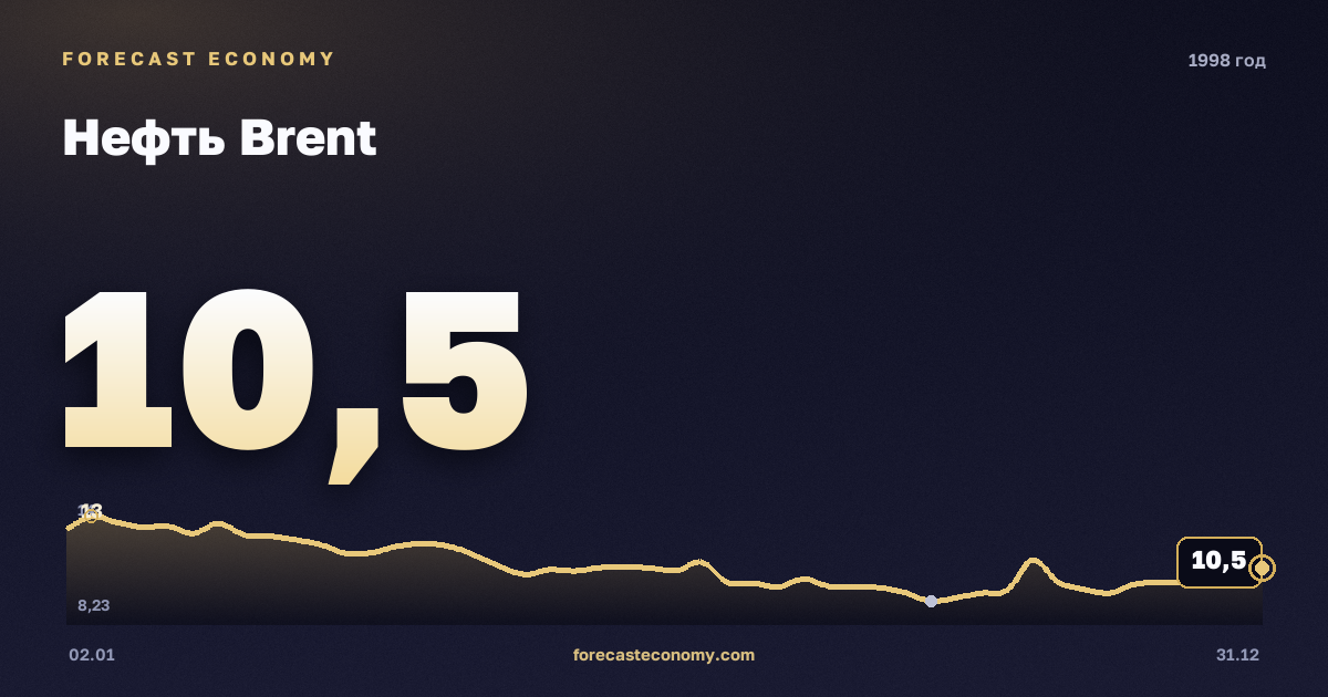 Нефть Brent в 1998 году — график, среднее за год 12,76 USD/баррель, источник Управление энергетической информации США (EIA)