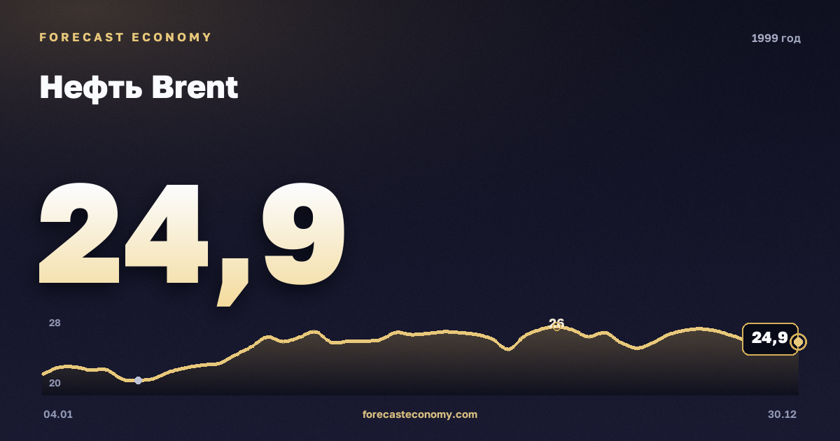 Нефть Brent в 1999 году — график, среднее за год 17,9 USD/баррель, источник Управление энергетической информации США (EIA)